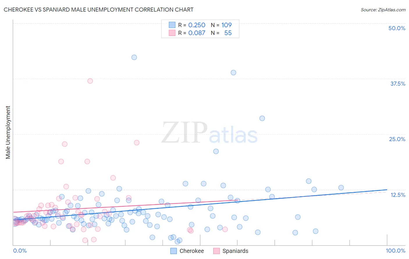Cherokee vs Spaniard Male Unemployment