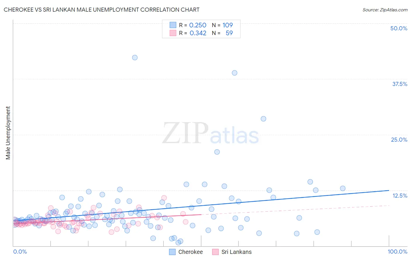 Cherokee vs Sri Lankan Male Unemployment