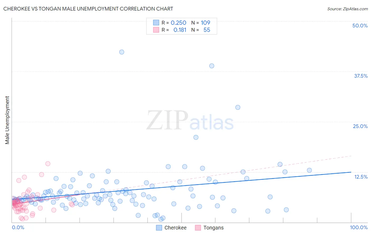 Cherokee vs Tongan Male Unemployment