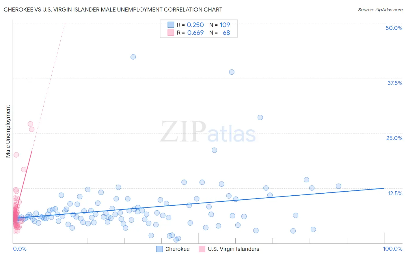 Cherokee vs U.S. Virgin Islander Male Unemployment