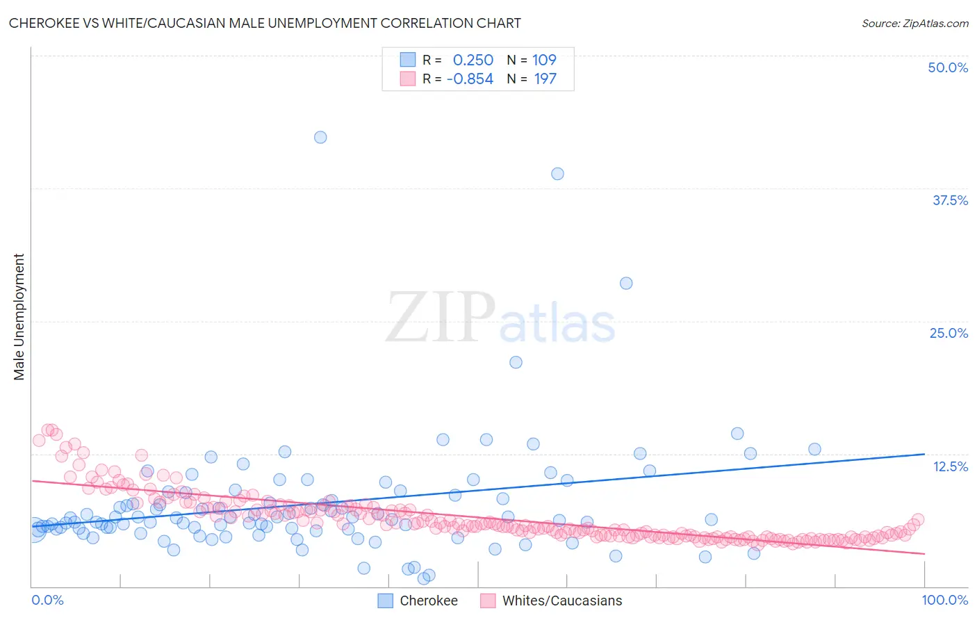 Cherokee vs White/Caucasian Male Unemployment