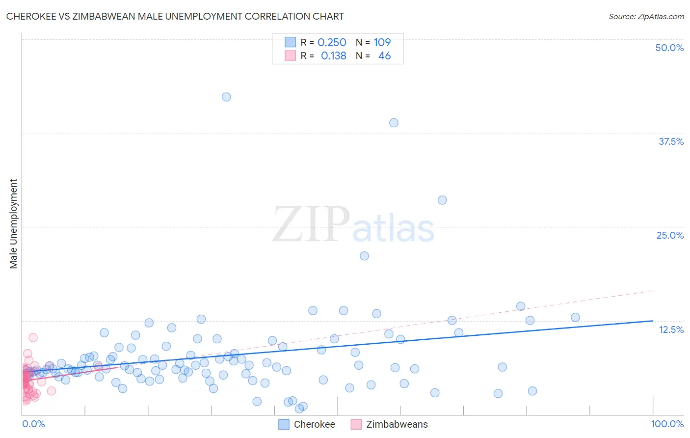 Cherokee vs Zimbabwean Male Unemployment