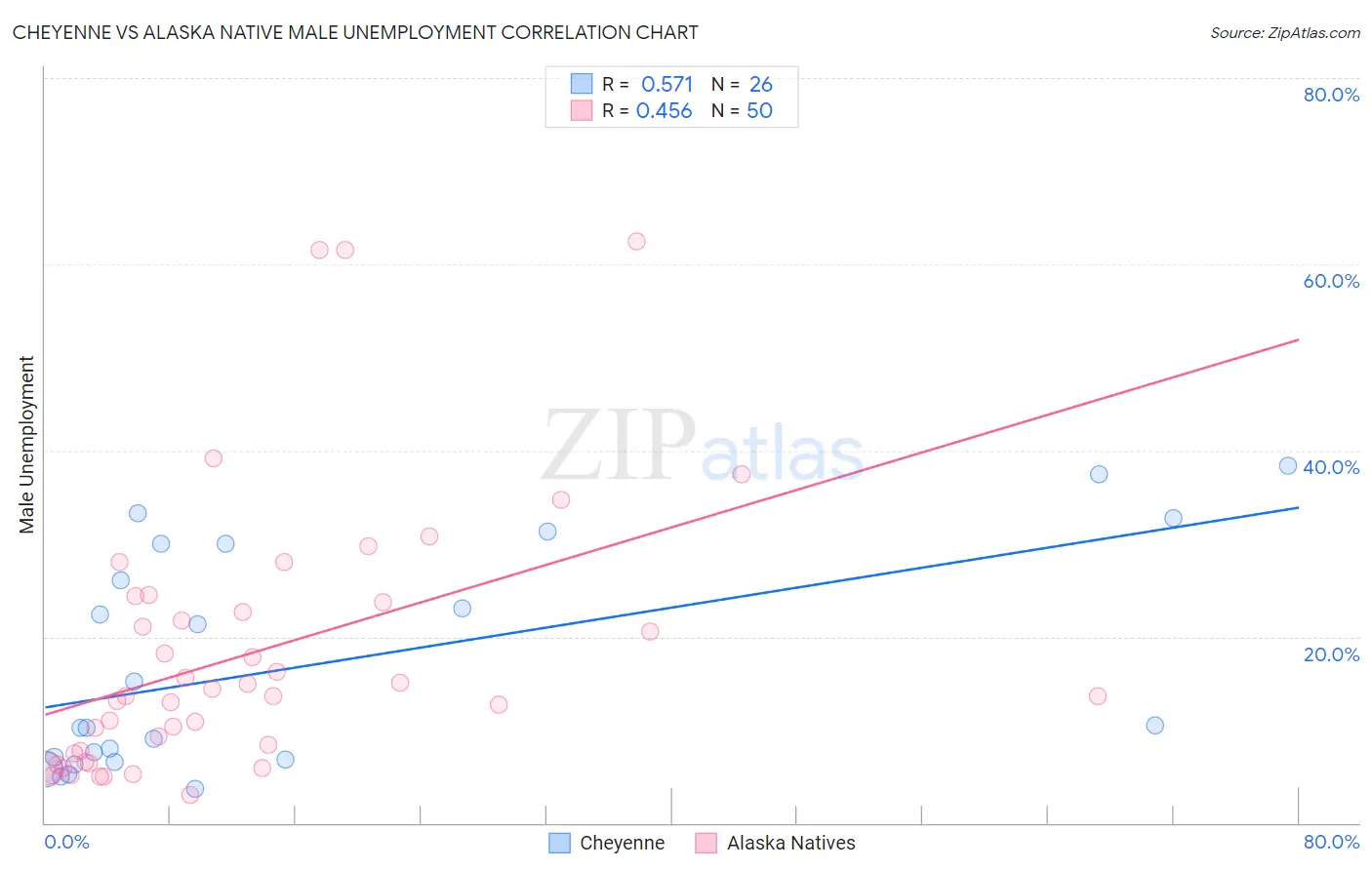 Cheyenne vs Alaska Native Male Unemployment