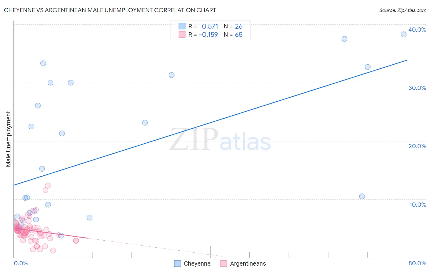 Cheyenne vs Argentinean Male Unemployment