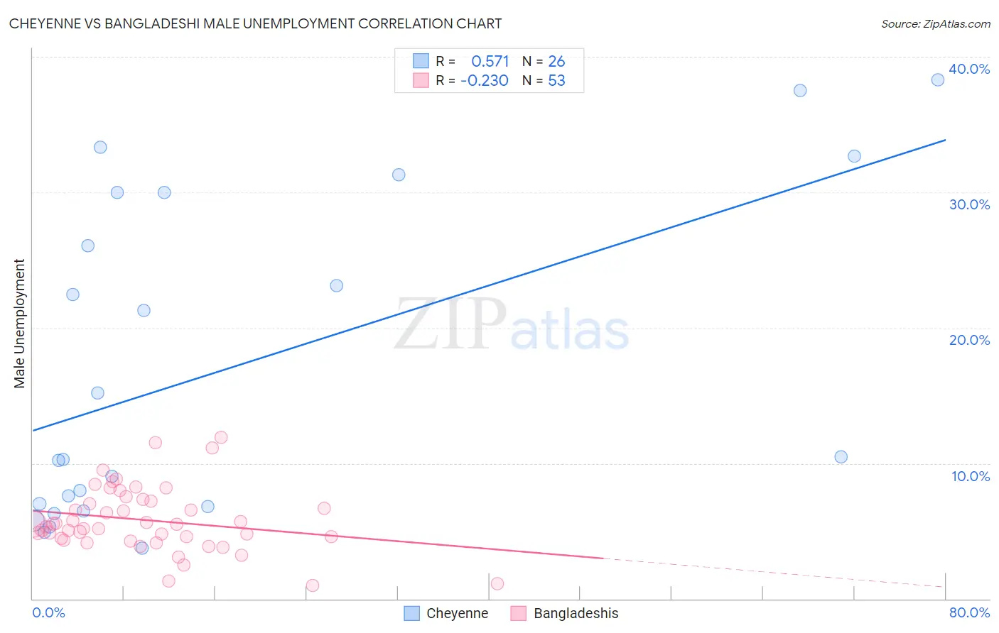 Cheyenne vs Bangladeshi Male Unemployment