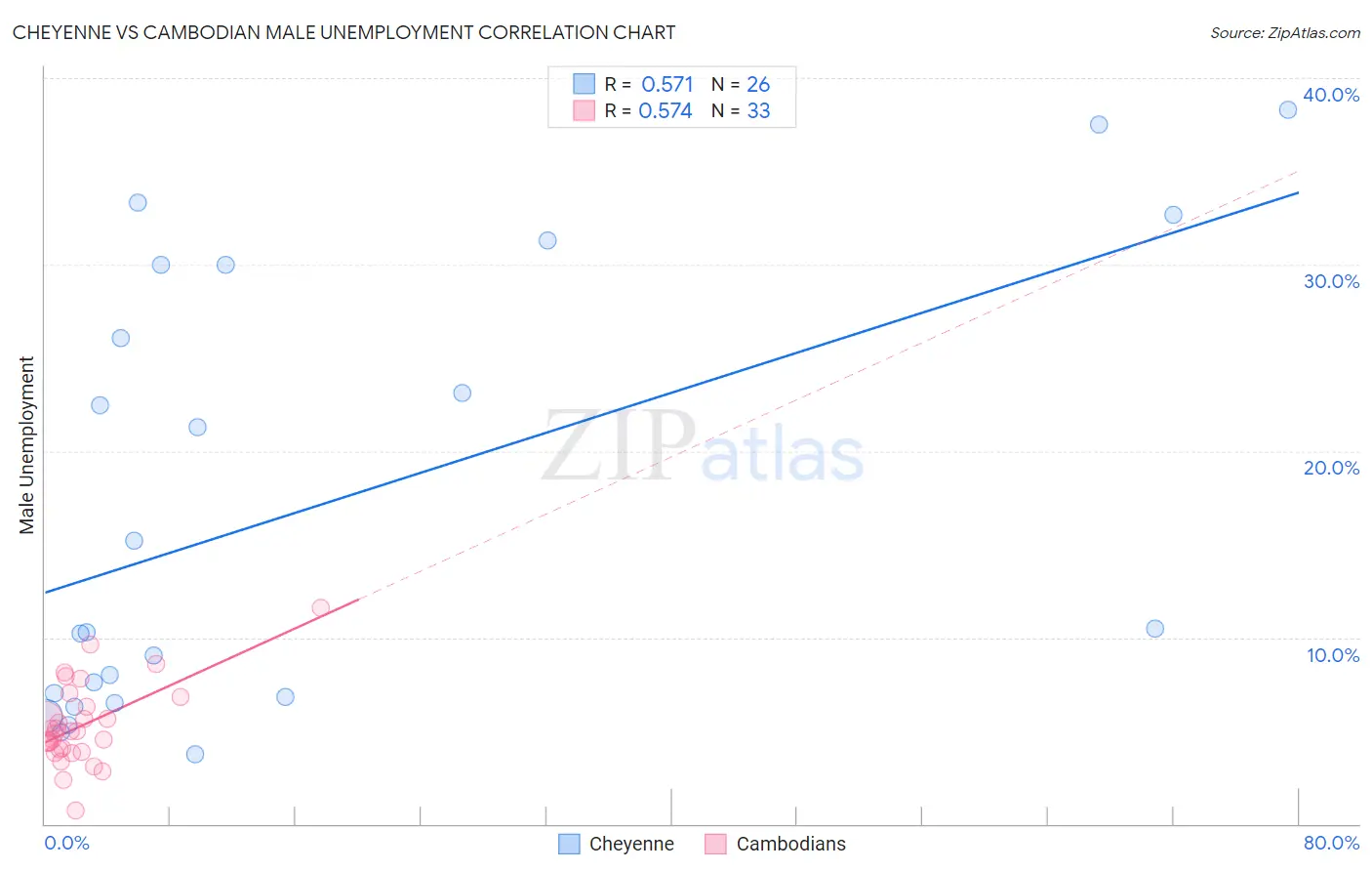 Cheyenne vs Cambodian Male Unemployment