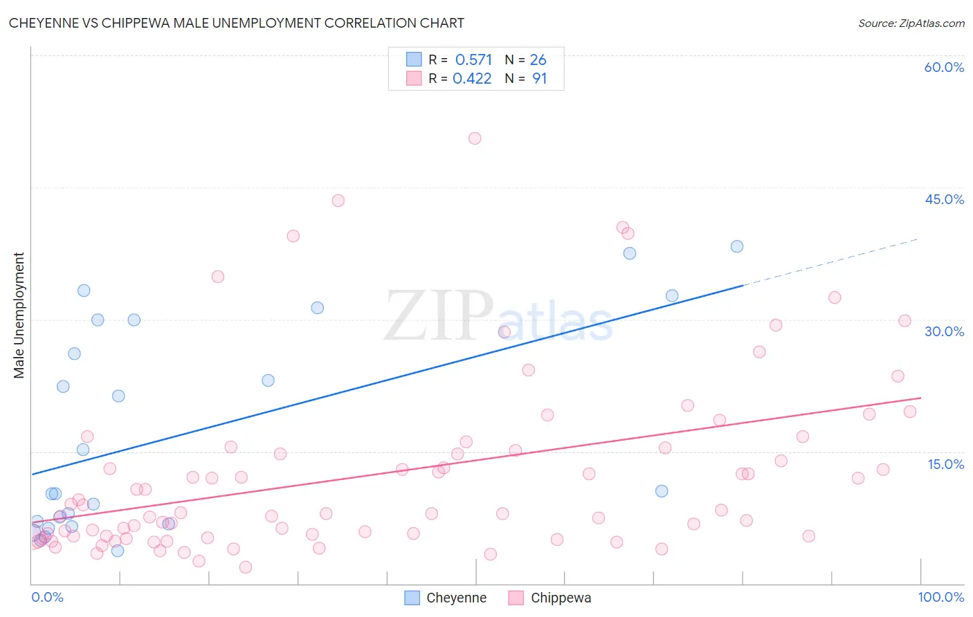 Cheyenne vs Chippewa Male Unemployment