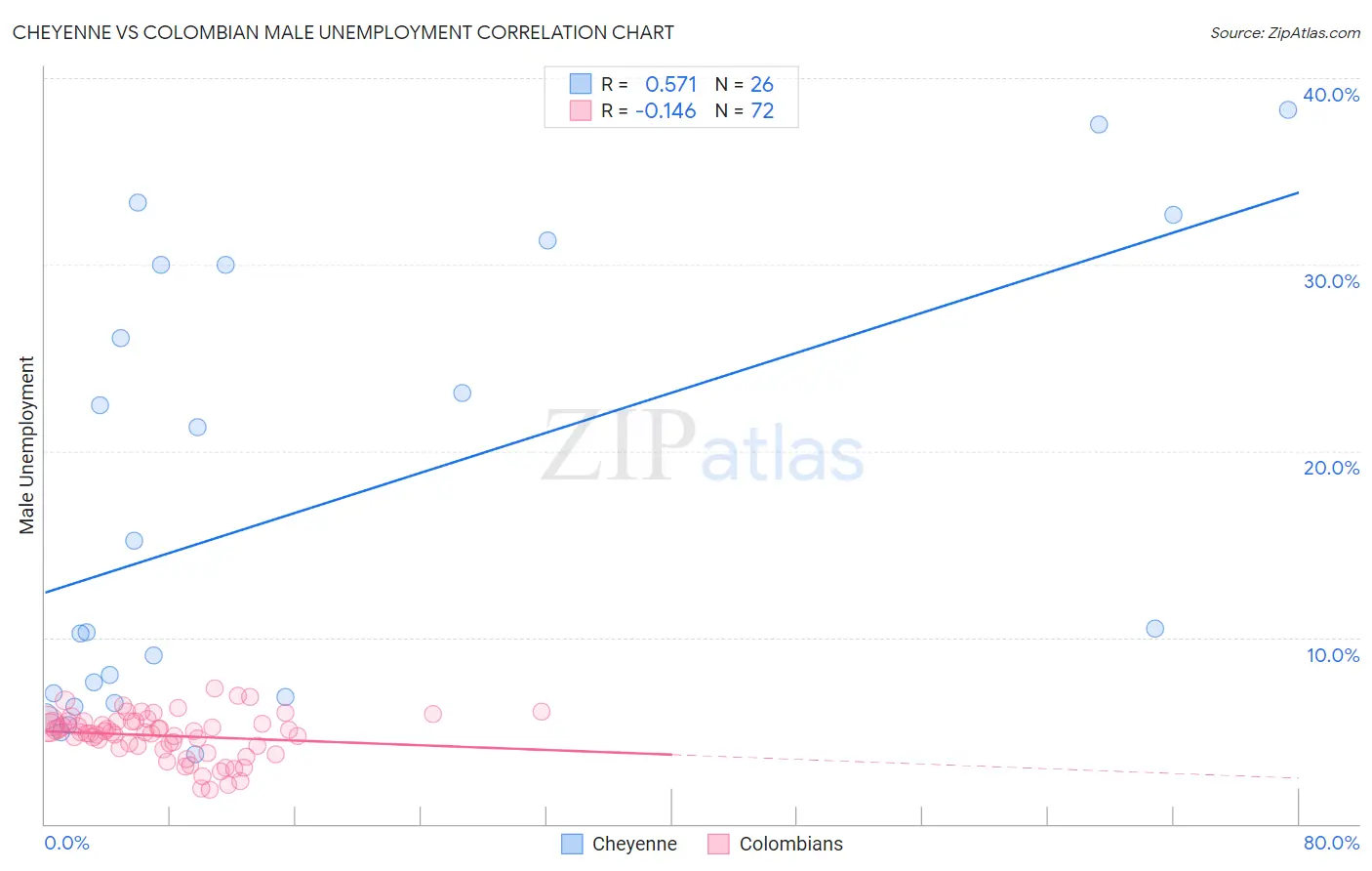 Cheyenne vs Colombian Male Unemployment