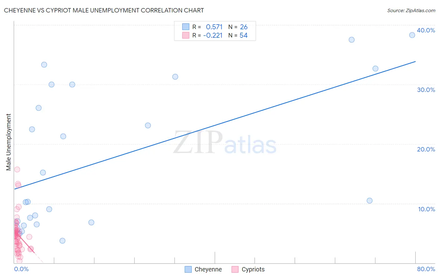 Cheyenne vs Cypriot Male Unemployment