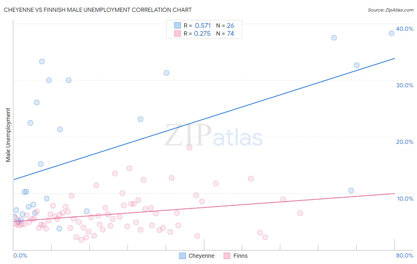 Cheyenne vs Finnish Male Unemployment