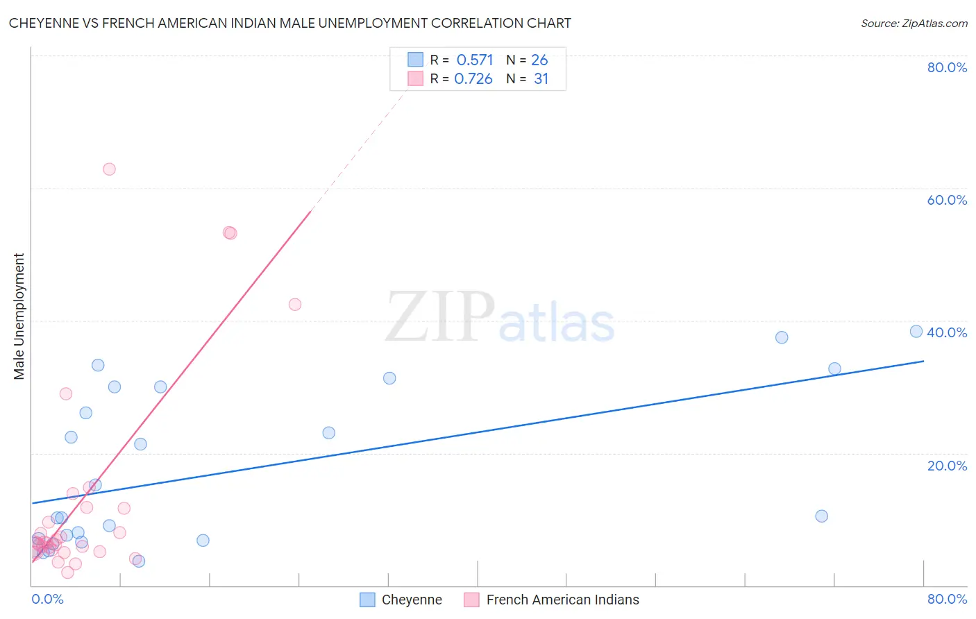 Cheyenne vs French American Indian Male Unemployment