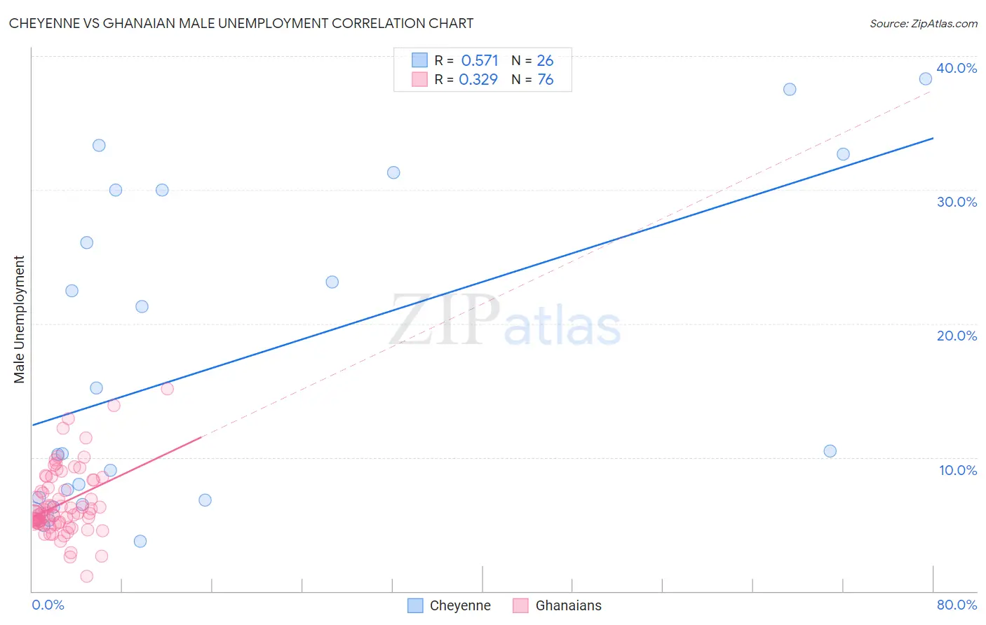 Cheyenne vs Ghanaian Male Unemployment