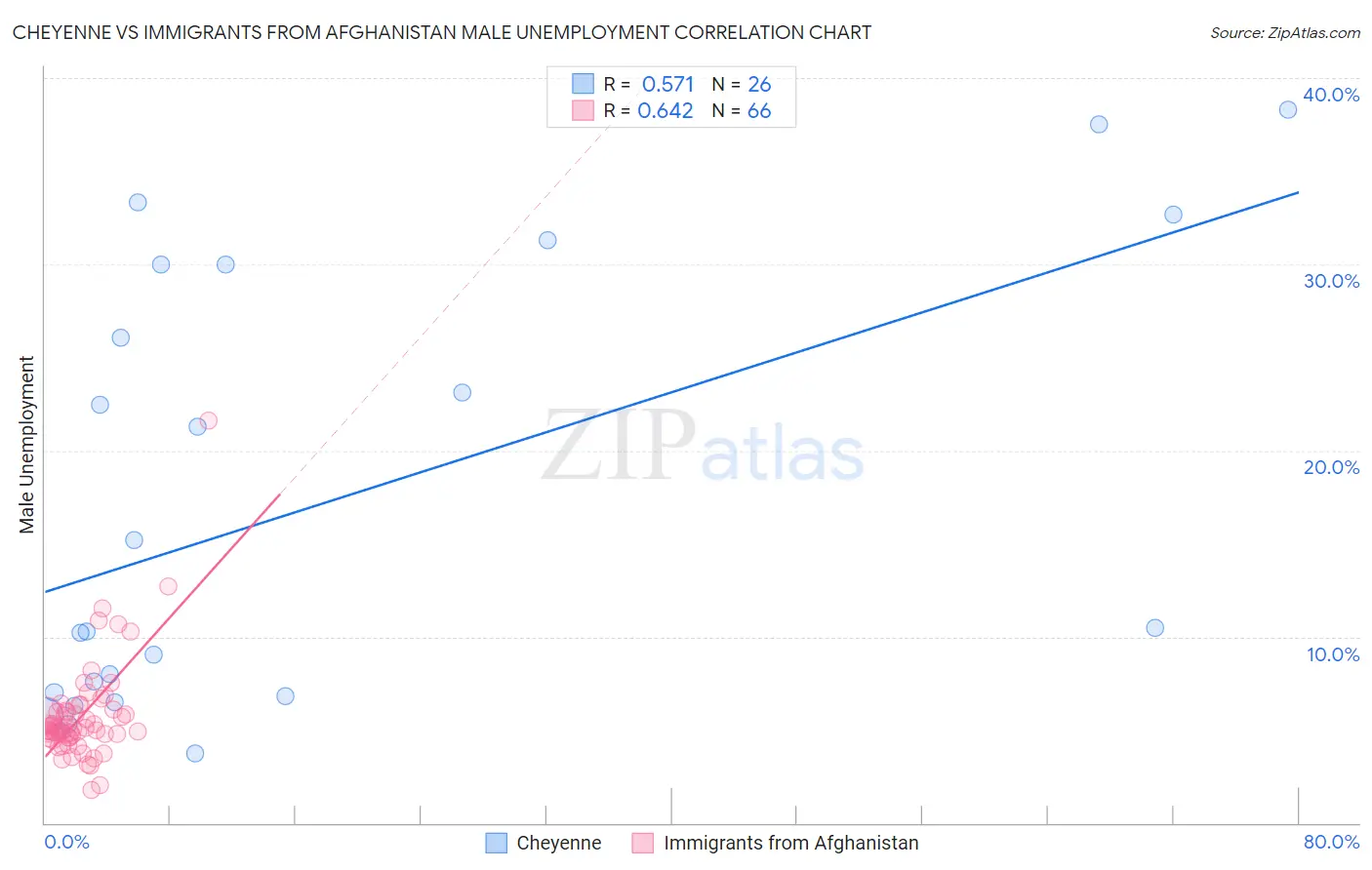 Cheyenne vs Immigrants from Afghanistan Male Unemployment