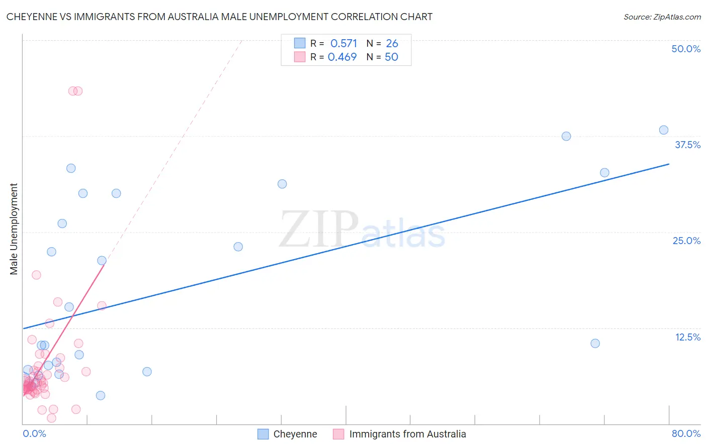 Cheyenne vs Immigrants from Australia Male Unemployment