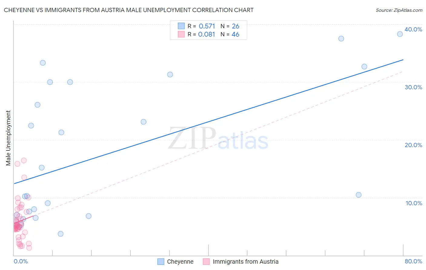Cheyenne vs Immigrants from Austria Male Unemployment