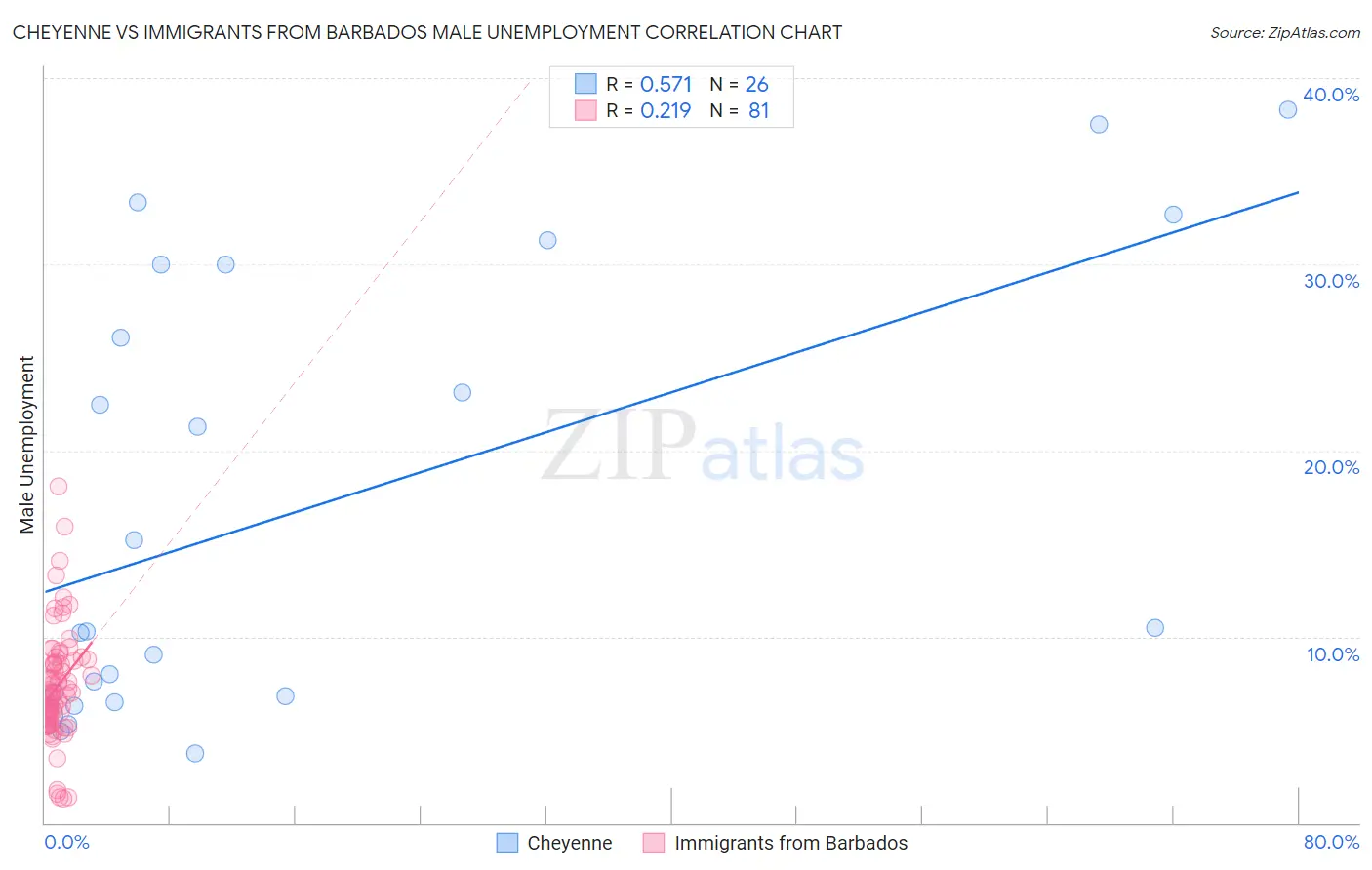 Cheyenne vs Immigrants from Barbados Male Unemployment
