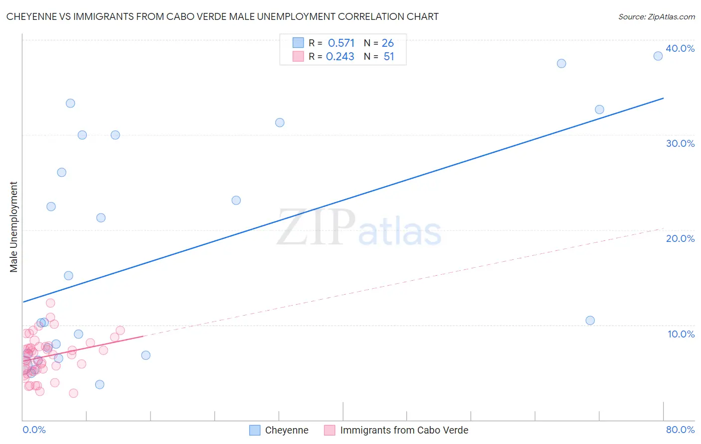 Cheyenne vs Immigrants from Cabo Verde Male Unemployment