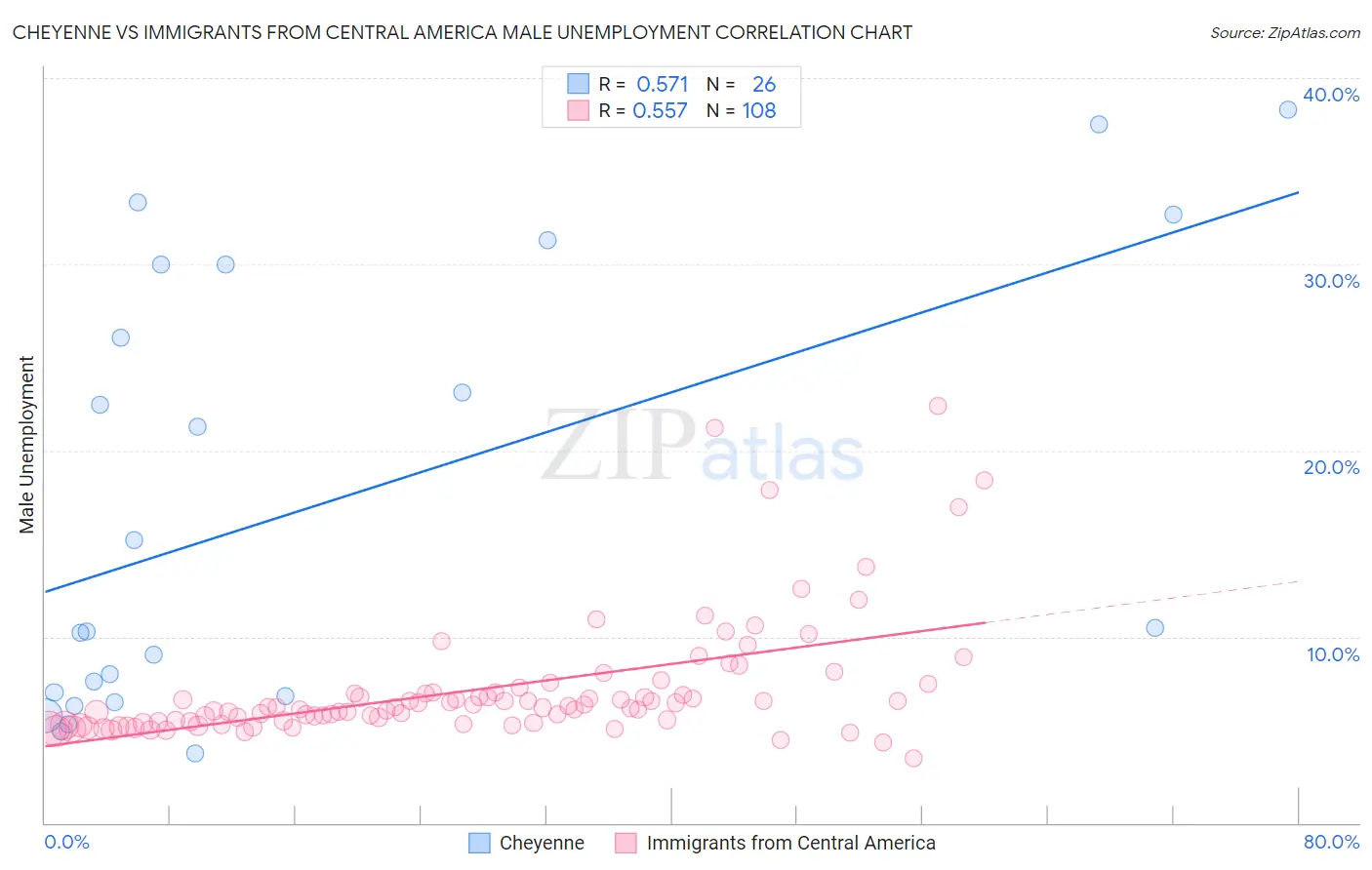 Cheyenne vs Immigrants from Central America Male Unemployment