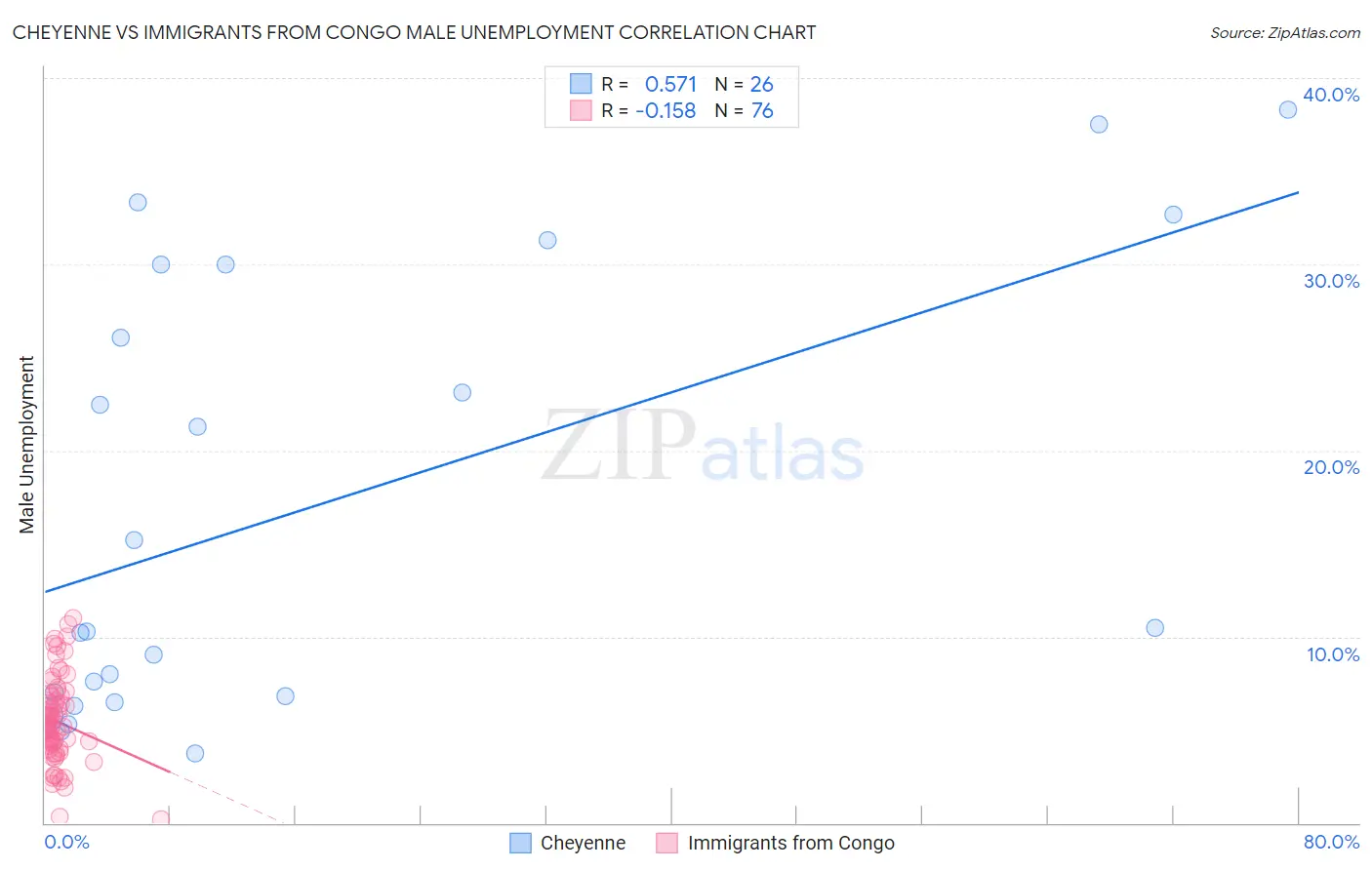 Cheyenne vs Immigrants from Congo Male Unemployment
