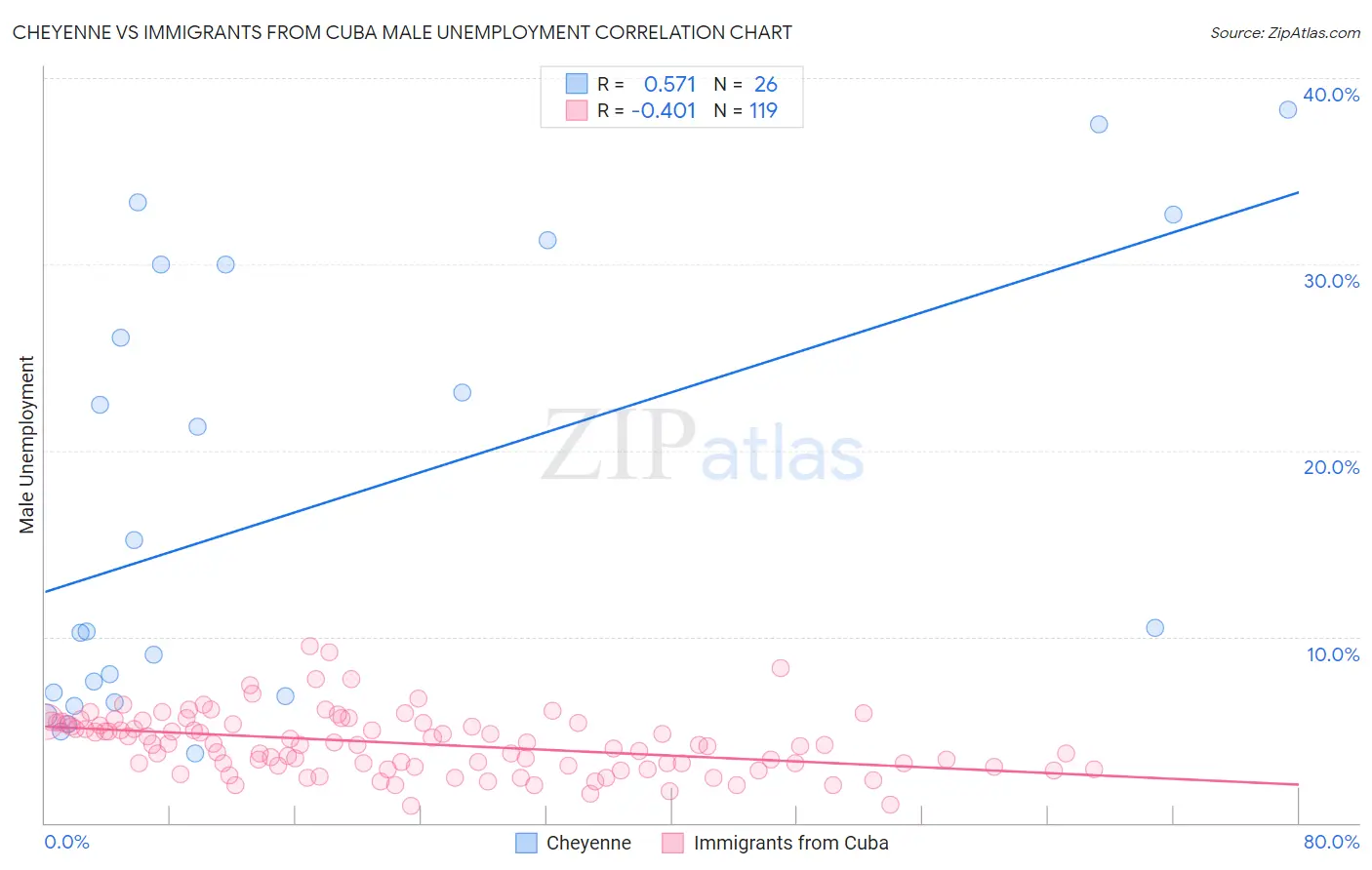 Cheyenne vs Immigrants from Cuba Male Unemployment