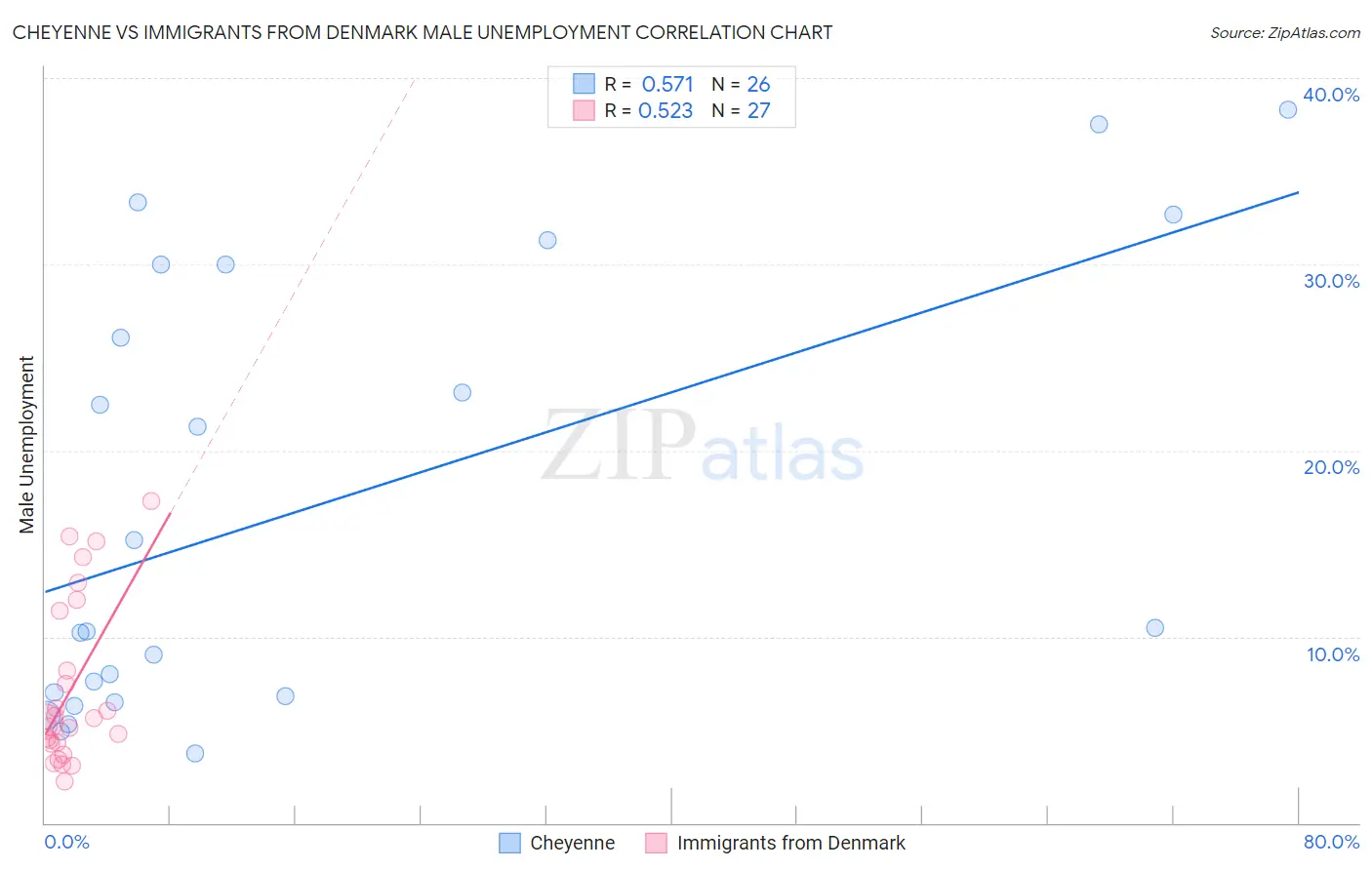 Cheyenne vs Immigrants from Denmark Male Unemployment
