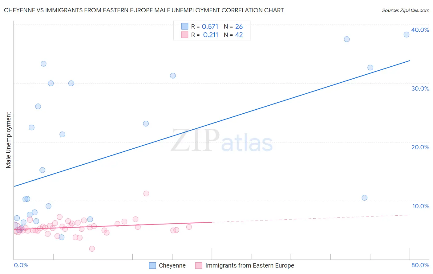 Cheyenne vs Immigrants from Eastern Europe Male Unemployment