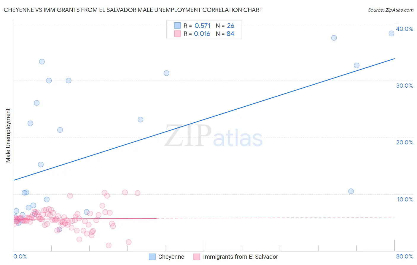 Cheyenne vs Immigrants from El Salvador Male Unemployment