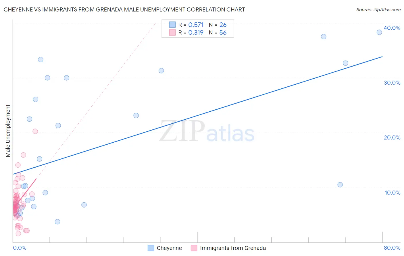 Cheyenne vs Immigrants from Grenada Male Unemployment