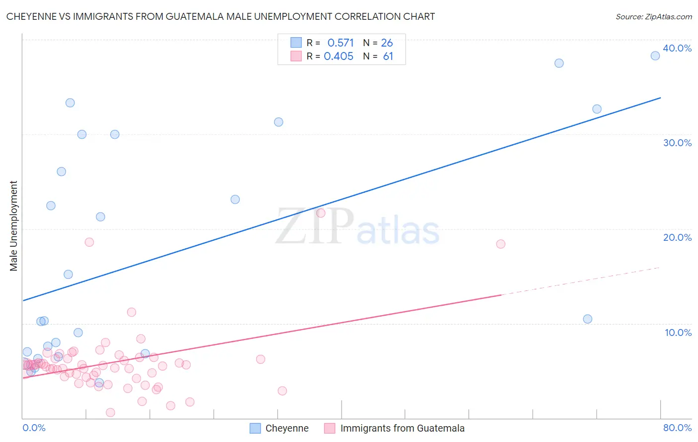 Cheyenne vs Immigrants from Guatemala Male Unemployment