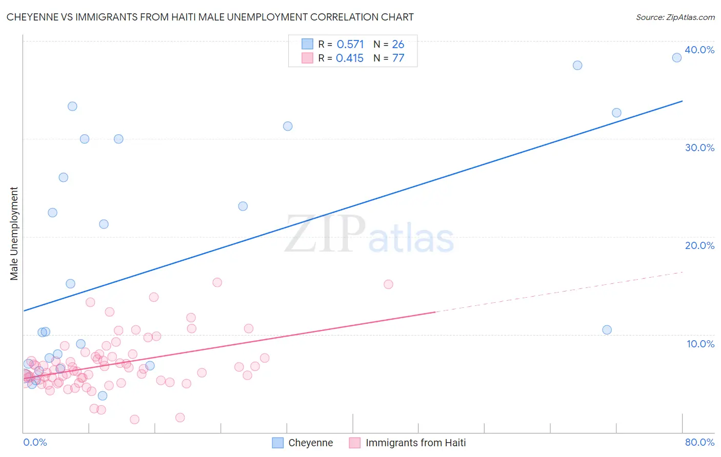 Cheyenne vs Immigrants from Haiti Male Unemployment