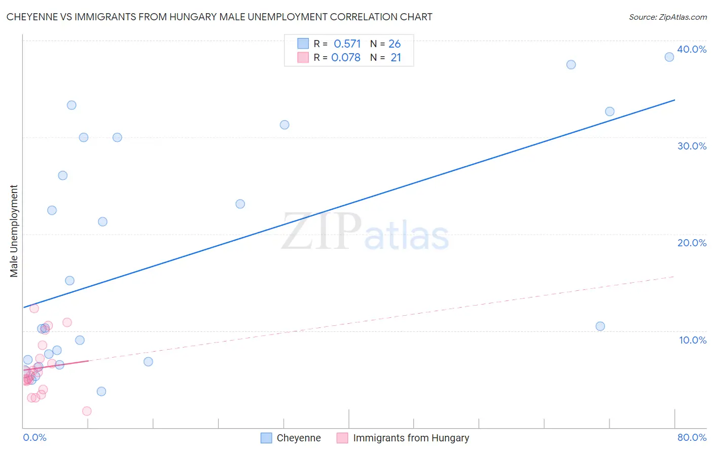 Cheyenne vs Immigrants from Hungary Male Unemployment