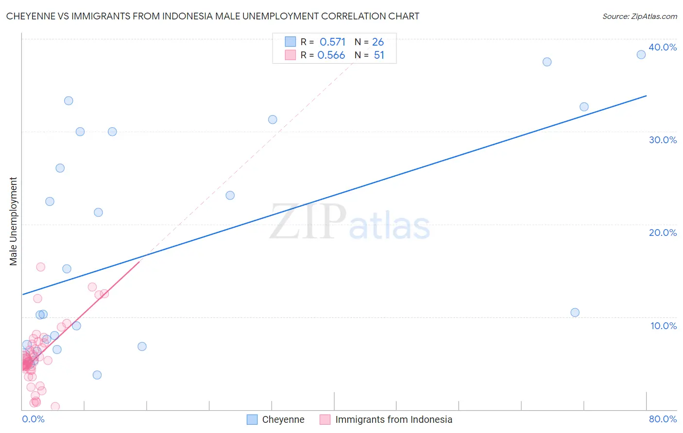 Cheyenne vs Immigrants from Indonesia Male Unemployment