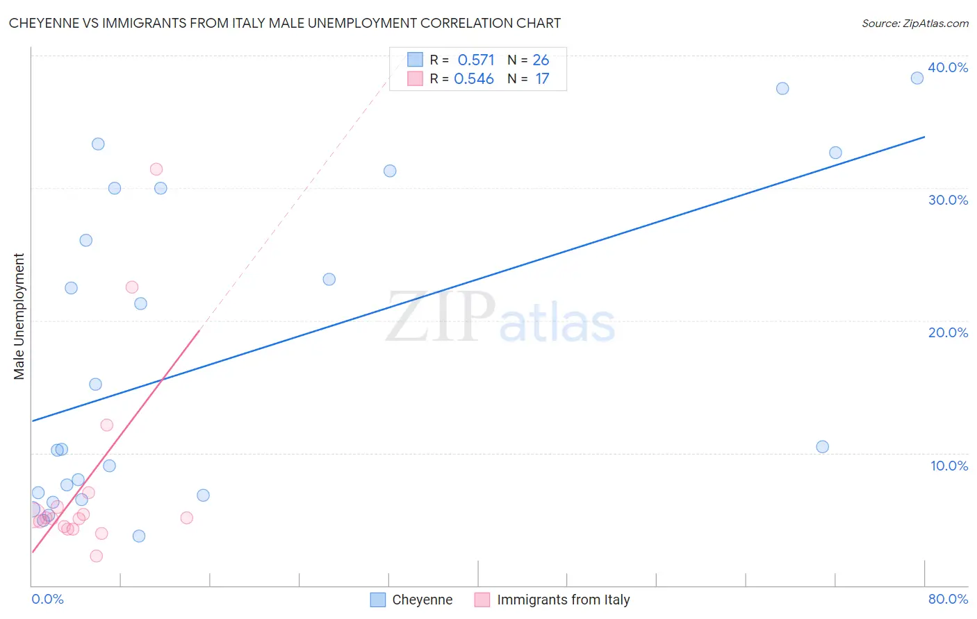 Cheyenne vs Immigrants from Italy Male Unemployment