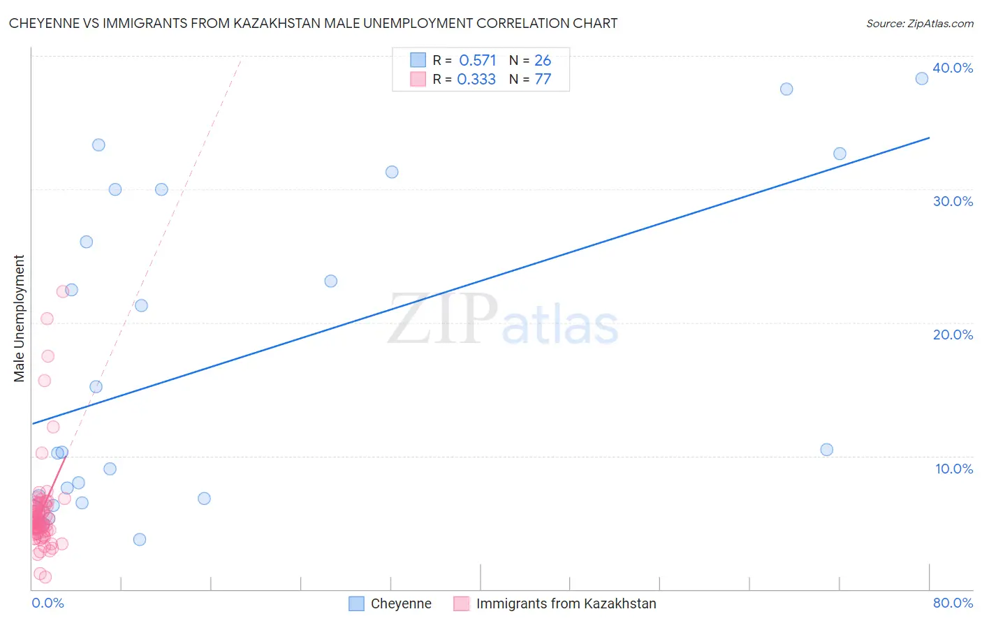 Cheyenne vs Immigrants from Kazakhstan Male Unemployment