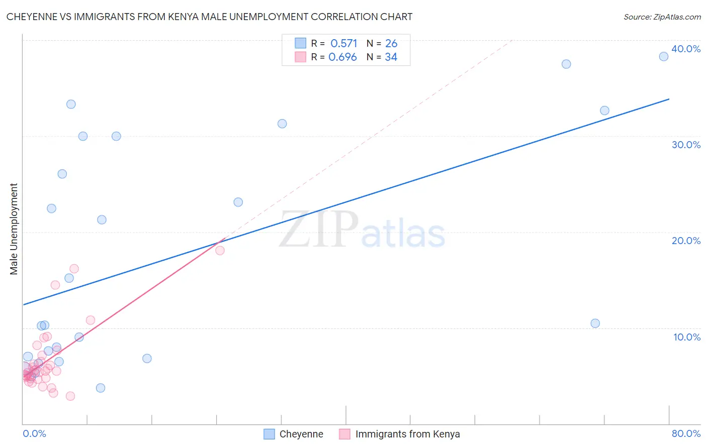 Cheyenne vs Immigrants from Kenya Male Unemployment