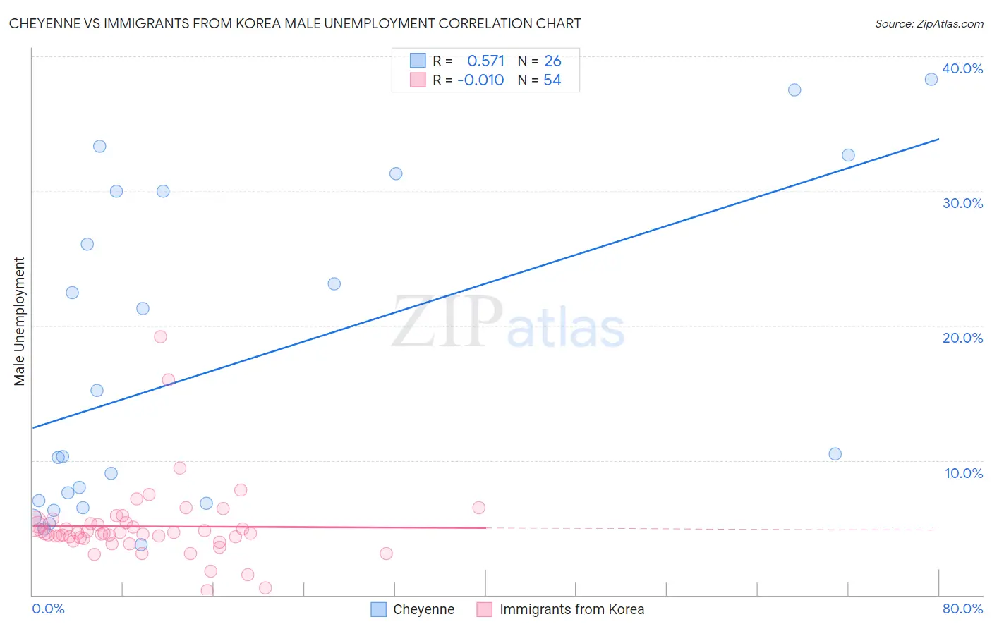 Cheyenne vs Immigrants from Korea Male Unemployment