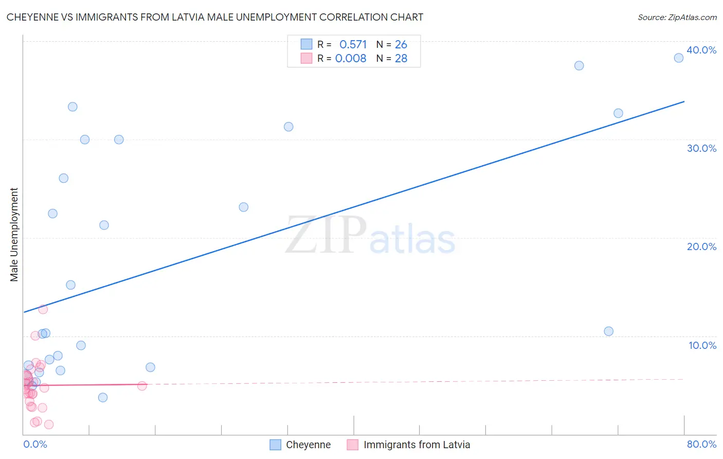 Cheyenne vs Immigrants from Latvia Male Unemployment