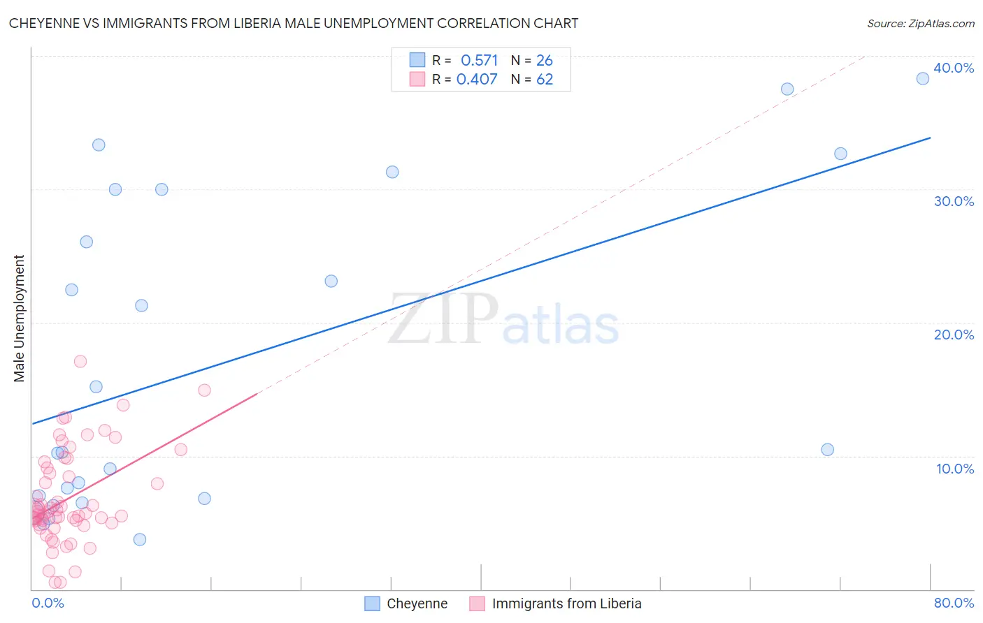 Cheyenne vs Immigrants from Liberia Male Unemployment