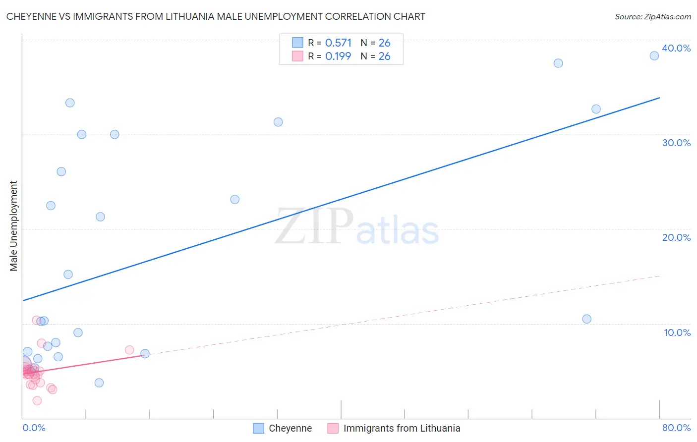 Cheyenne vs Immigrants from Lithuania Male Unemployment