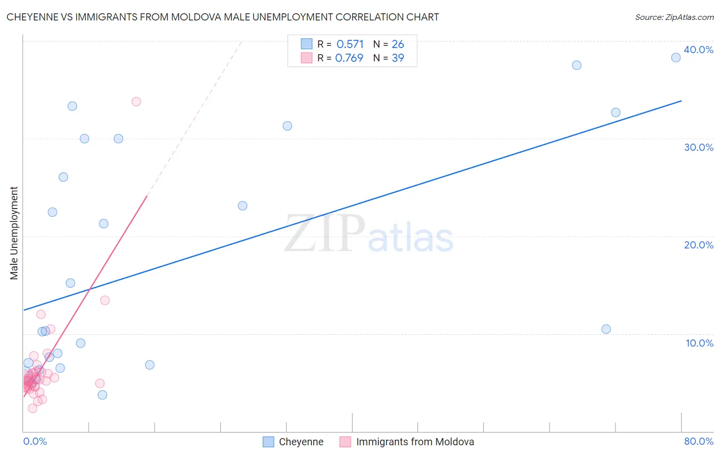 Cheyenne vs Immigrants from Moldova Male Unemployment