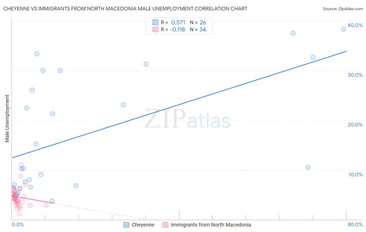 Cheyenne vs Immigrants from North Macedonia Male Unemployment