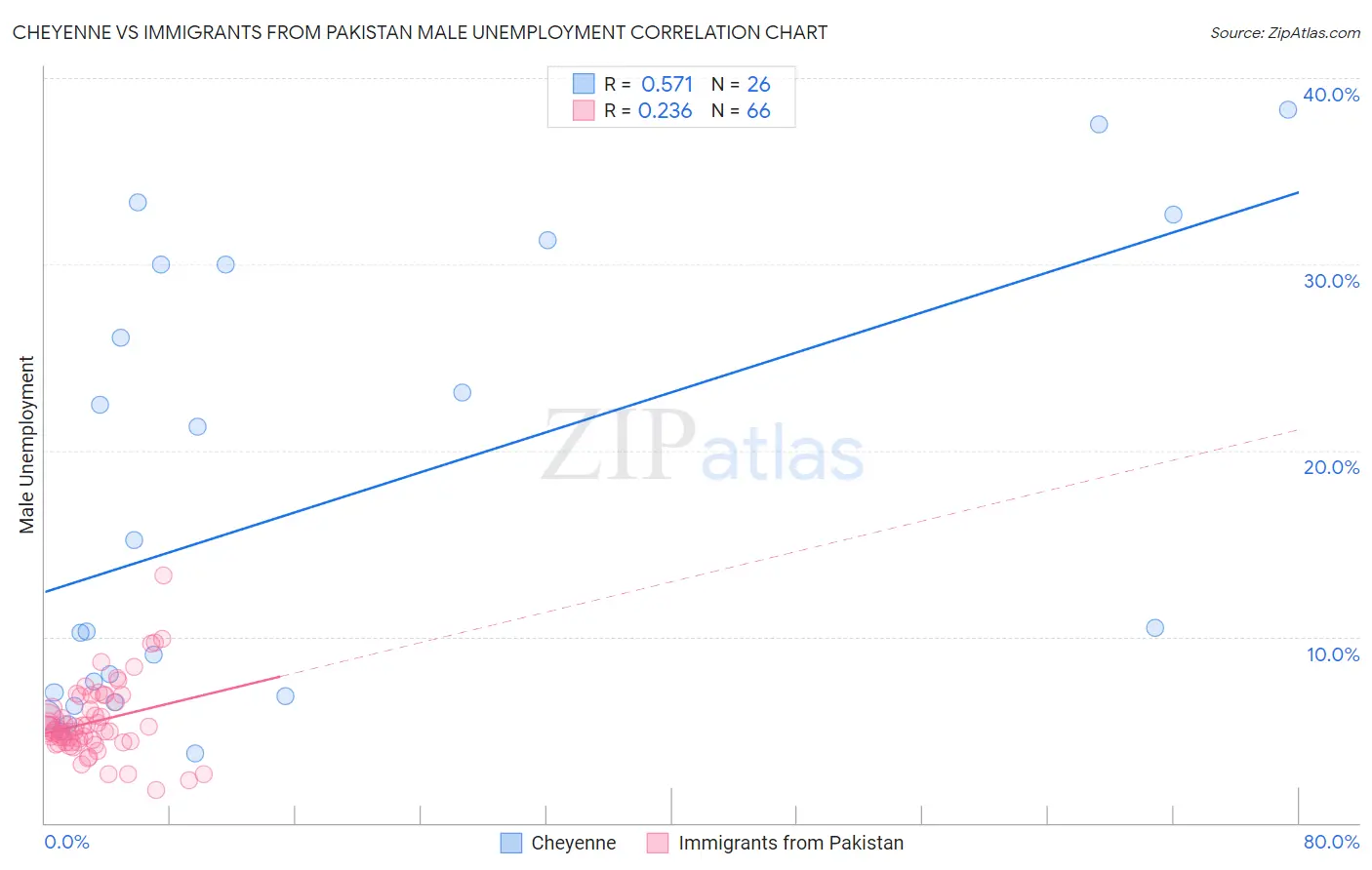 Cheyenne vs Immigrants from Pakistan Male Unemployment