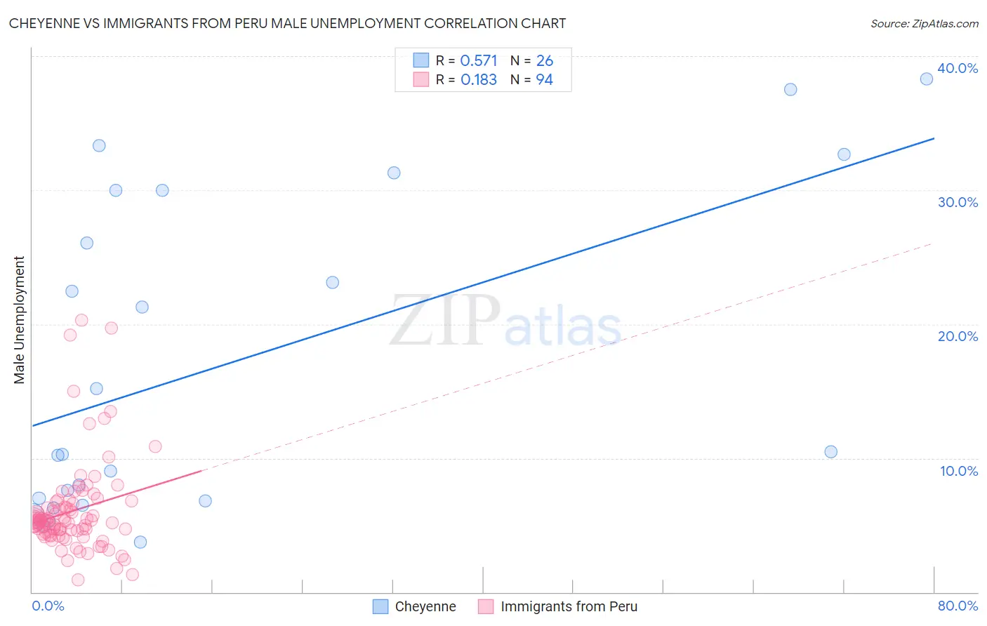 Cheyenne vs Immigrants from Peru Male Unemployment