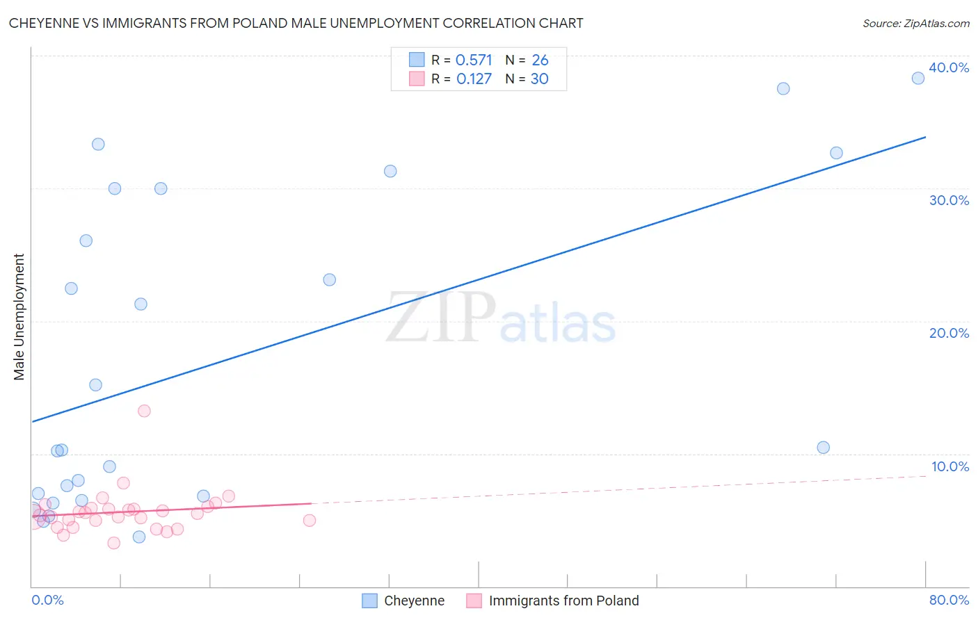 Cheyenne vs Immigrants from Poland Male Unemployment