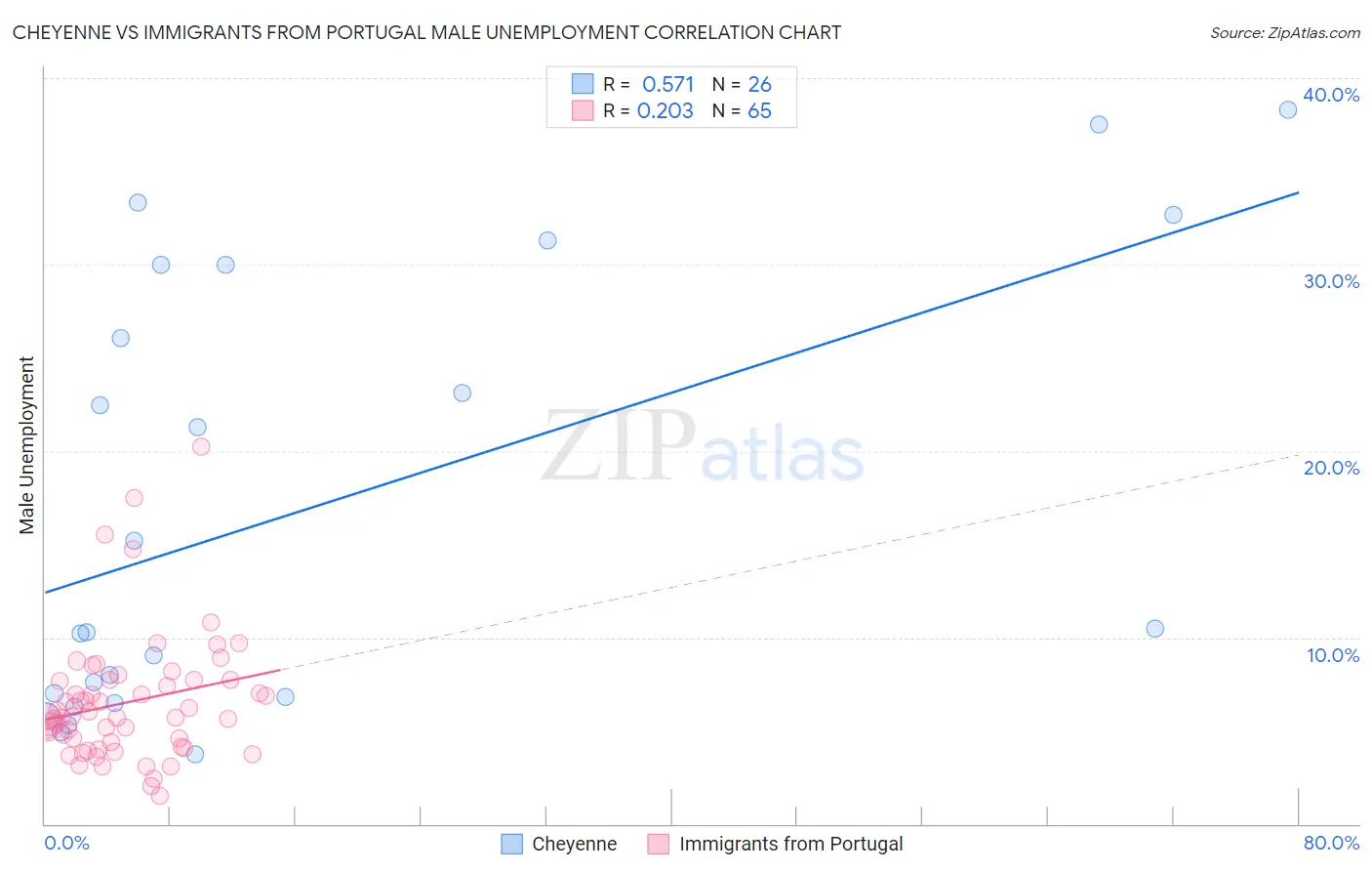 Cheyenne vs Immigrants from Portugal Male Unemployment