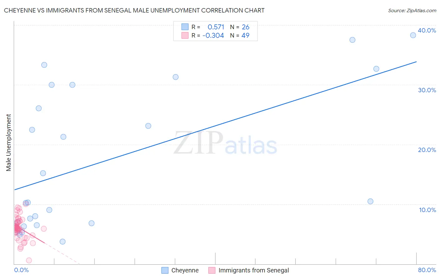 Cheyenne vs Immigrants from Senegal Male Unemployment