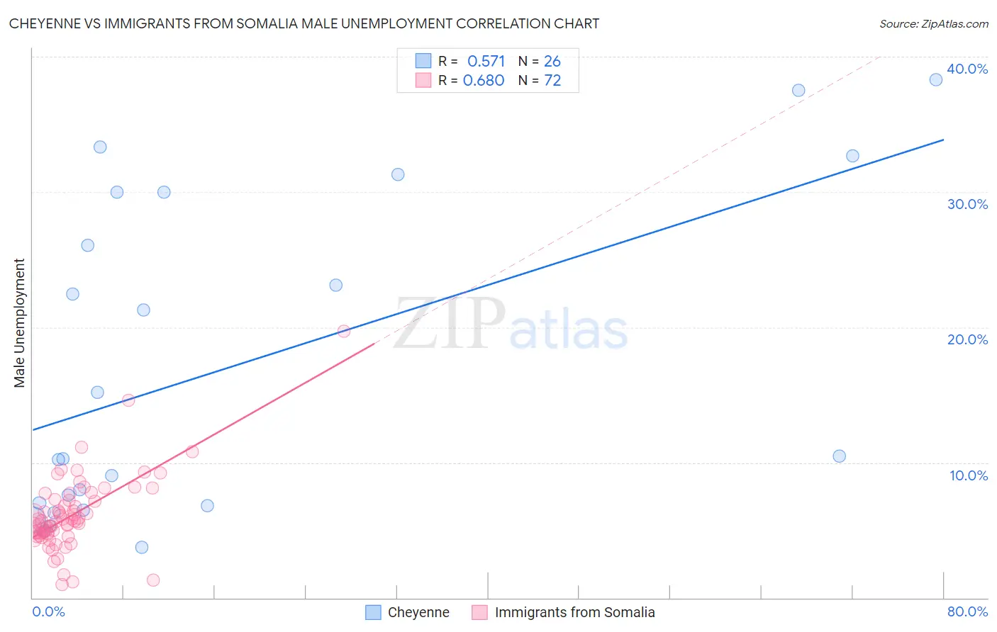Cheyenne vs Immigrants from Somalia Male Unemployment