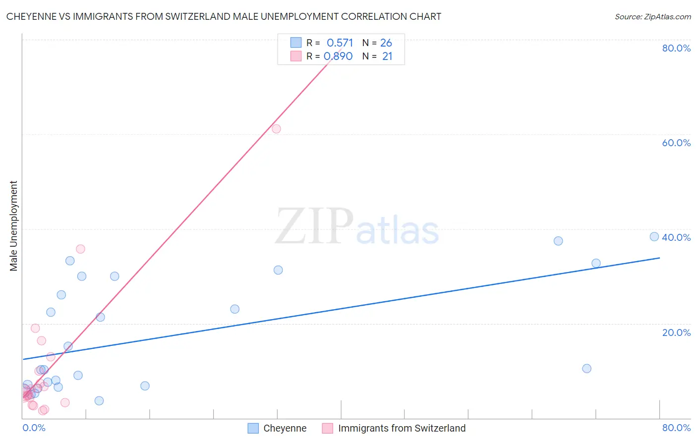 Cheyenne vs Immigrants from Switzerland Male Unemployment