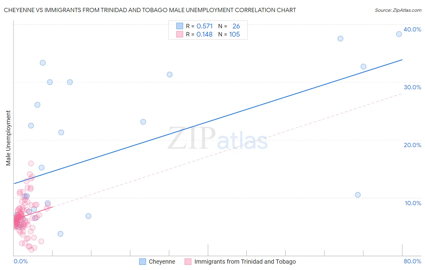 Cheyenne vs Immigrants from Trinidad and Tobago Male Unemployment