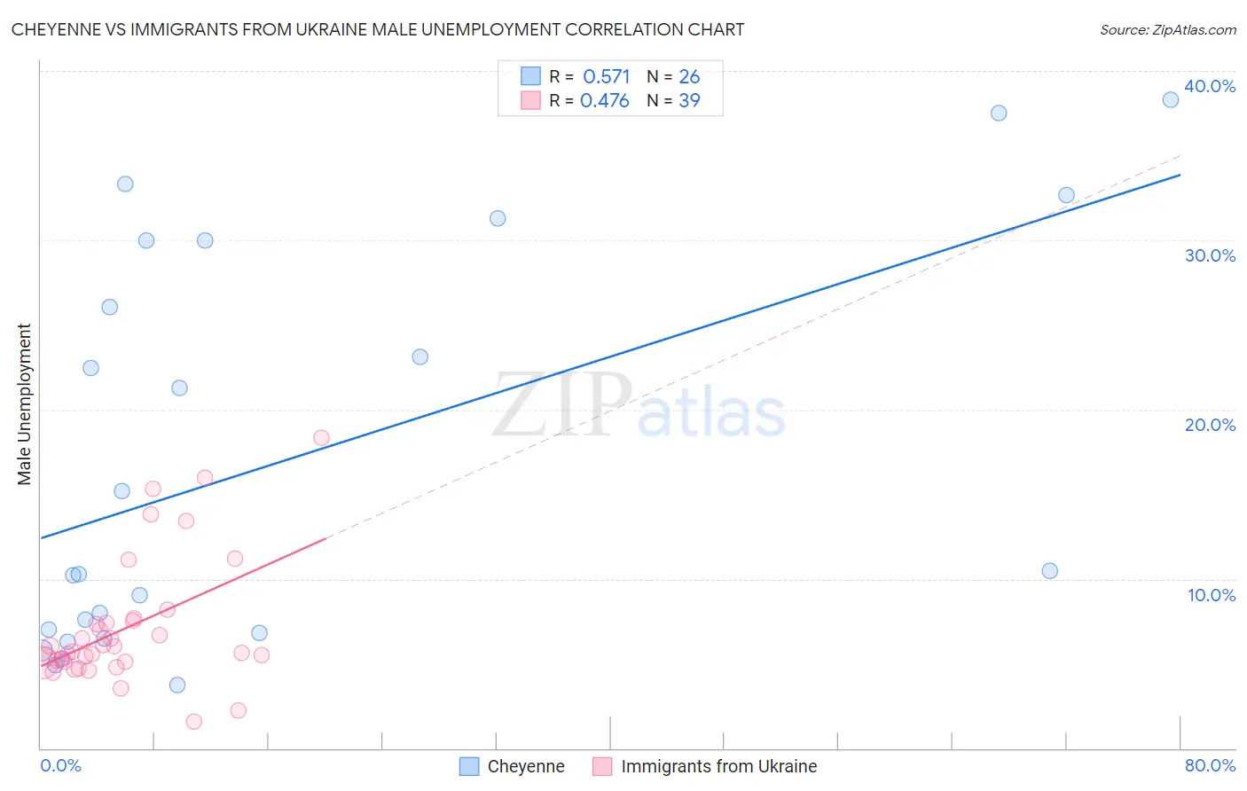 Cheyenne vs Immigrants from Ukraine Male Unemployment